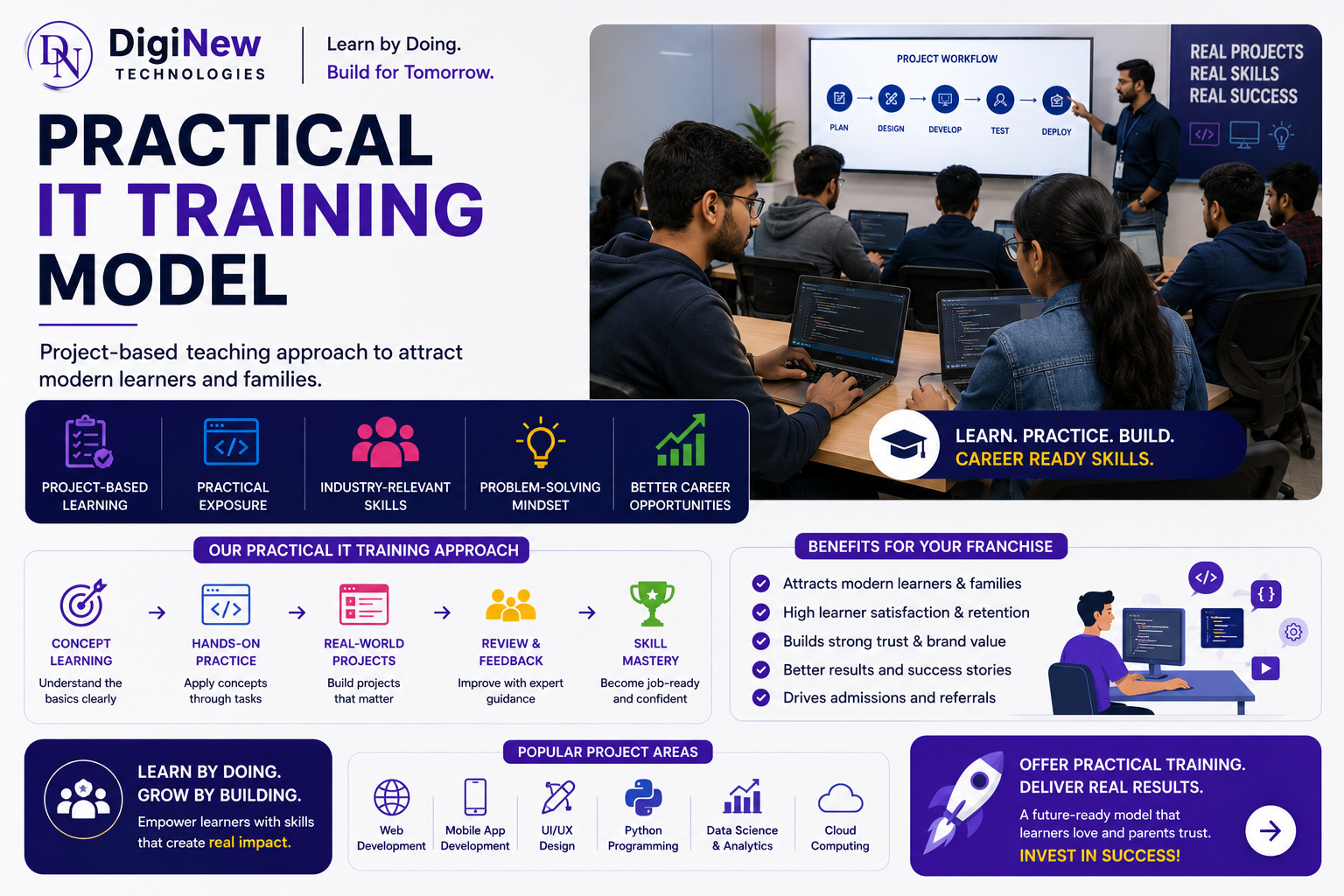 Live Practical Labs